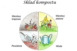 Skład kompostu