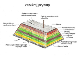 Kompost Najlepszy Nawoz Do Ogrodu Ogrodowisko